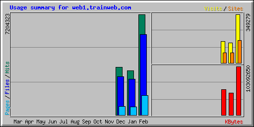 Usage summary for web1.trainweb.com